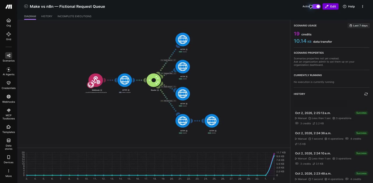Make’s fictional request workflow with a router, separate HTTP branches and the run history.